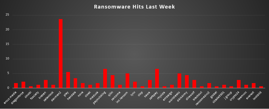 Ransomware Hits Last Week 