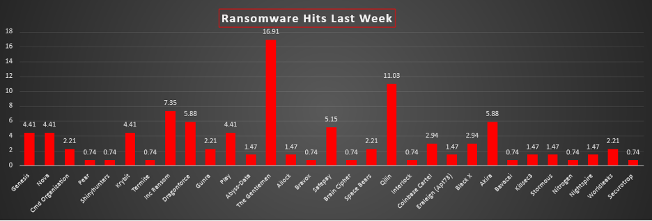 Ransomware Hits Last Week Chart Ransomware Hits Last Week
