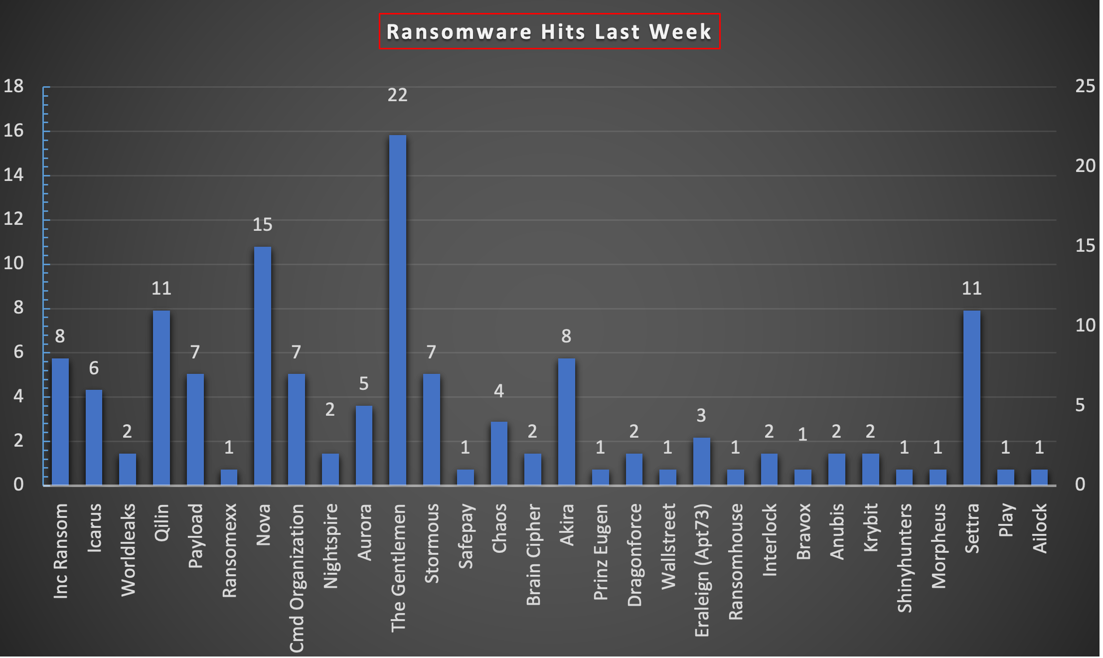 Ransomware Hits Last Week Chart Ransomware Hits Last Week