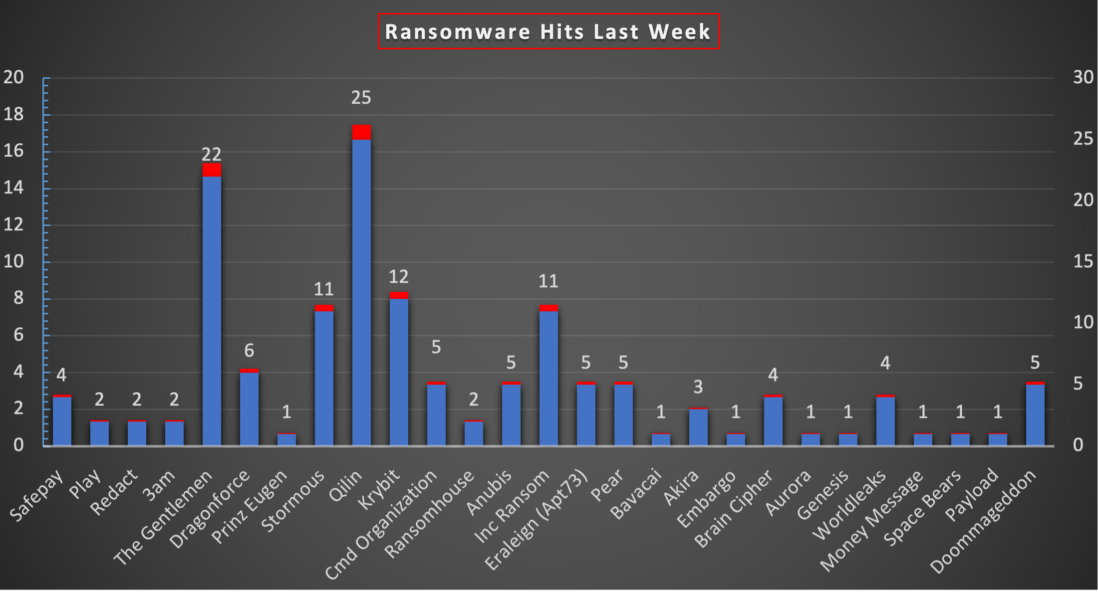 Ransomware Hits Last Week Chart Ransomware Hits Last Week