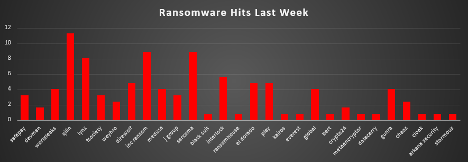 Ransomware Hits Last Week Chart Ransomware Hits Last Week