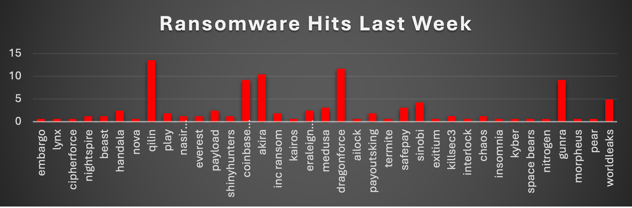 Ransomware Hits Last Week Chart Ransomware Hits Last Week