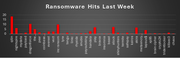 Ransomware Hits Last Week Chart Ransomware Hits Last Week
