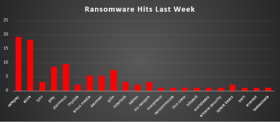 Ransomware Hits Last Week Chart Ransomware Hits Last Week