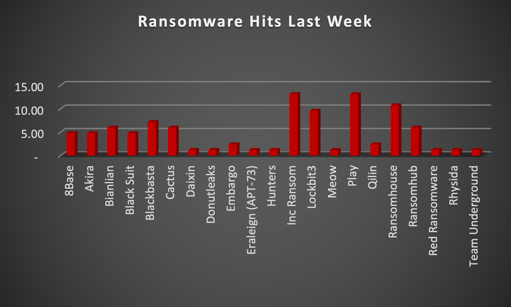 Ransomware Hits Last Week Chart