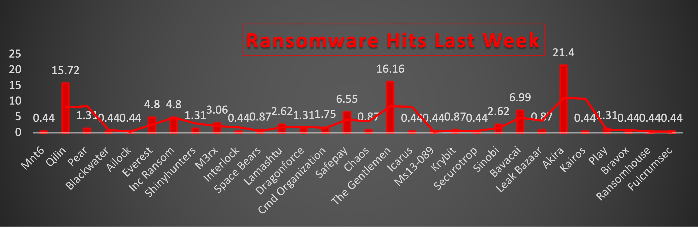 Ransomware Hits Last Week 