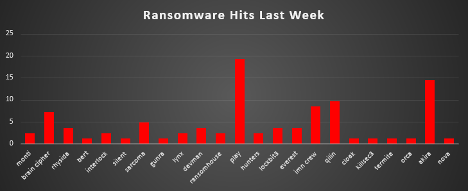 Ransomware Hits Last Week Chart Ransomware Hits Last Week