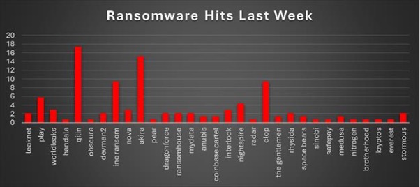 Ransomware Hits Last Week 