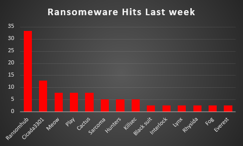 Ransomware Hits Last Week Chart