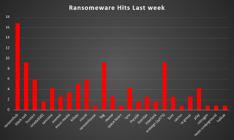 Ransomware Hits Last Week Chart