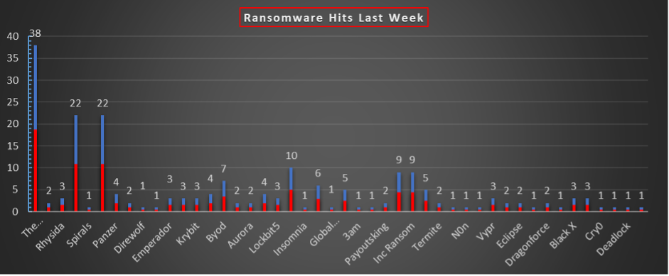 Ransomware Hits Last Week 