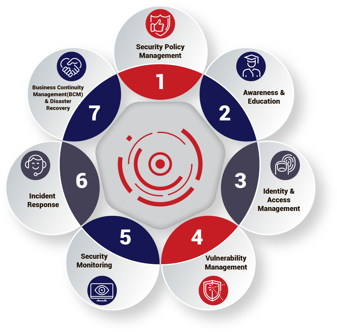 Areas of cyber security compliance​