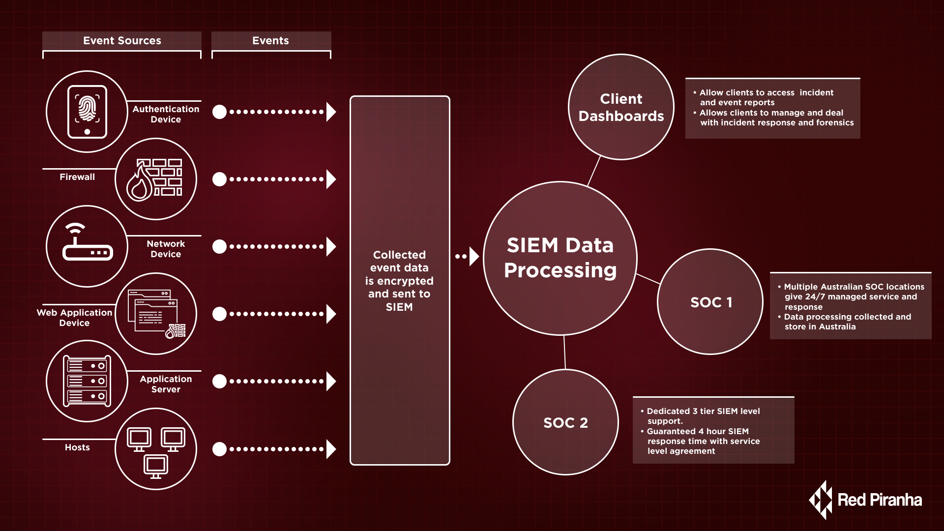 Red Piranha’s Next-gen Security Information Events Management (SIEM) - a Central Logging System Red Piranha’s Next-gen Security Information Events Management (SIEM)