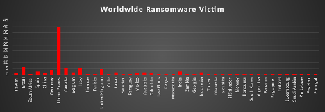 Worldwide Ransomware Victims Chart Worldwide Ransomware Victims Chart