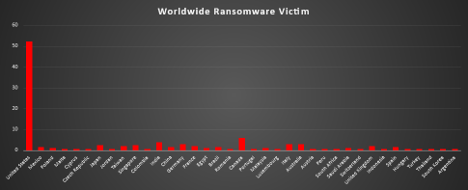 Worldwide Ransomware Victims Chart Worldwide Ransomware Victims Chart