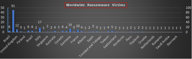 Worldwide Ransomware Victims Chart