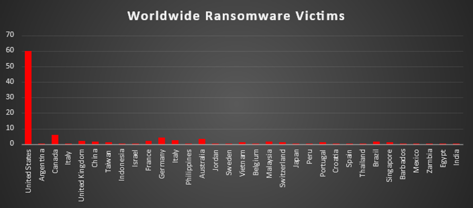 Worldwide Ransomware Victims Chart