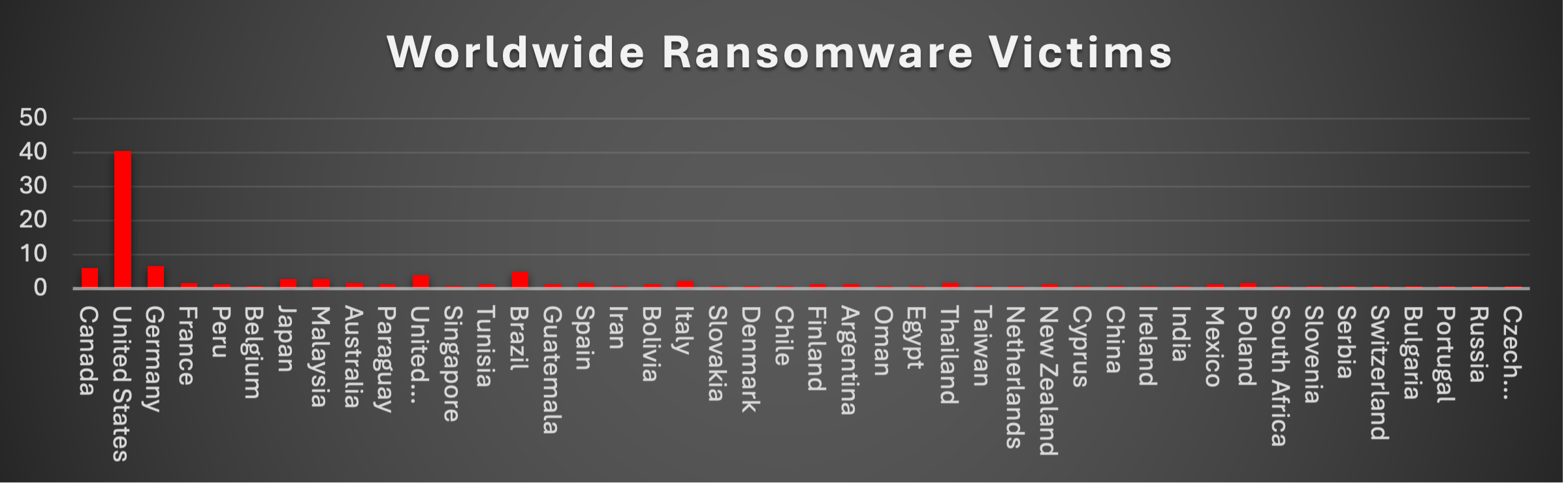 Worldwide Ransomware Victims Chart