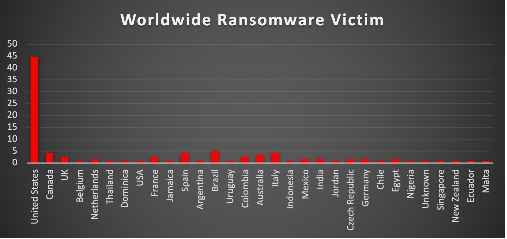 Worldwide Ransomware Victims Chart