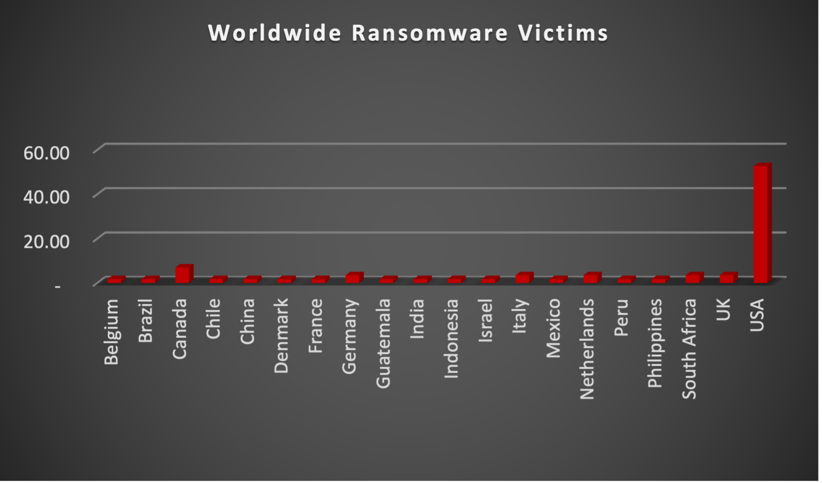 Worldwide Ransomware Victims Chart