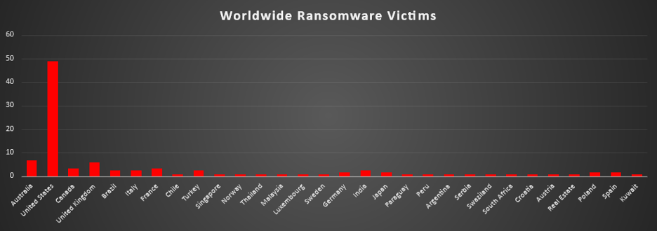 Worldwide Ransomware Victims Chart