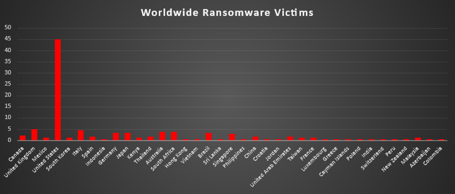 Worldwide Ransomware Victims Chart