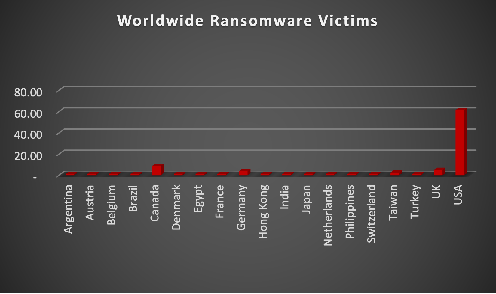 Worldwide Ransomware Victims Chart