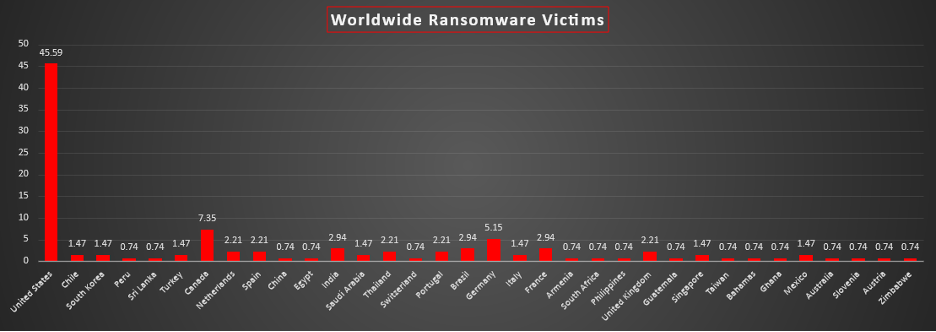 Worldwide Ransomware Victims Chart Worldwide Ransomware Victims Chart