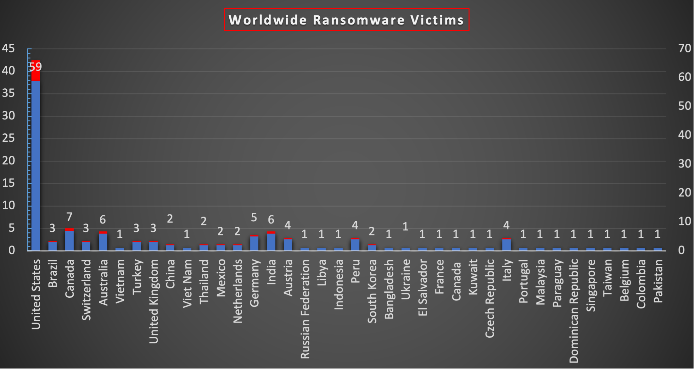 Worldwide Ransomware Victims Chart Worldwide Ransomware Victims Chart