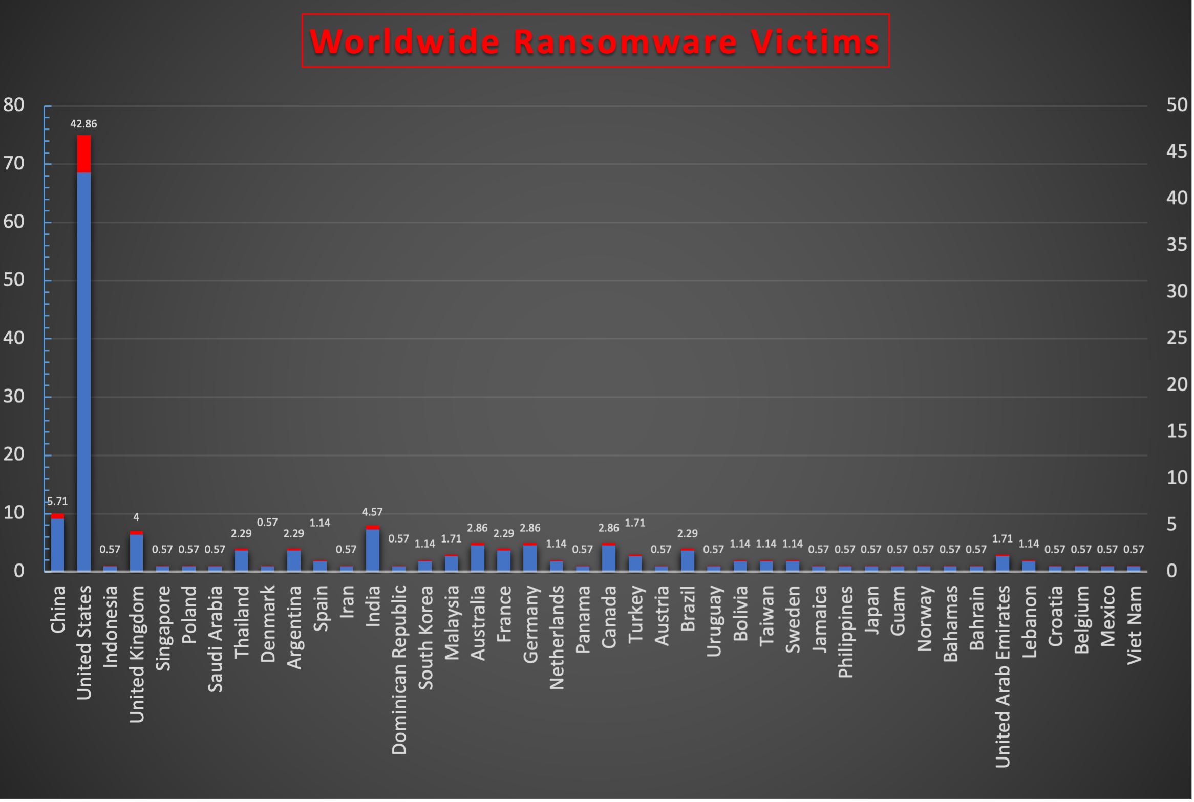 Worldwide Ransomware Victims Chart Worldwide Ransomware Victims Chart