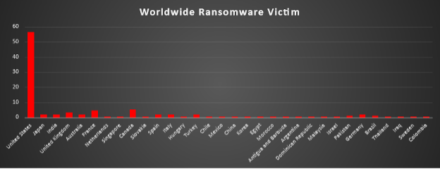 Worldwide Ransomware Victims Chart Worldwide Ransomware Victims Chart