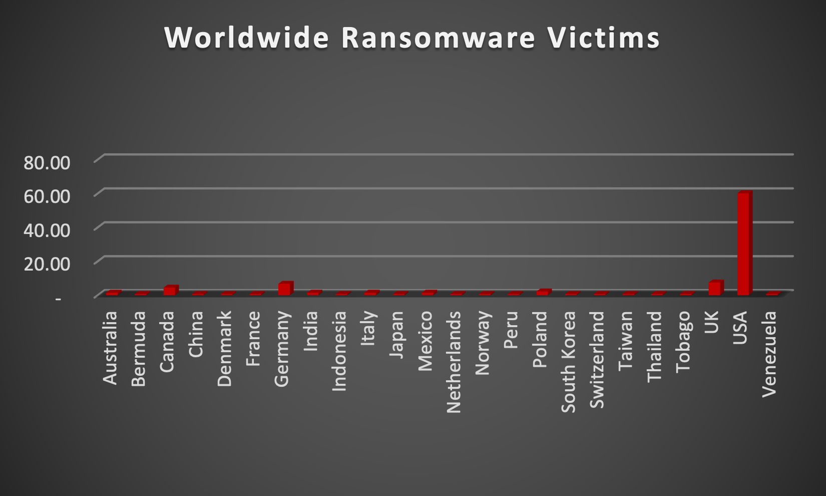 Worldwide Ransomware Victims Chart