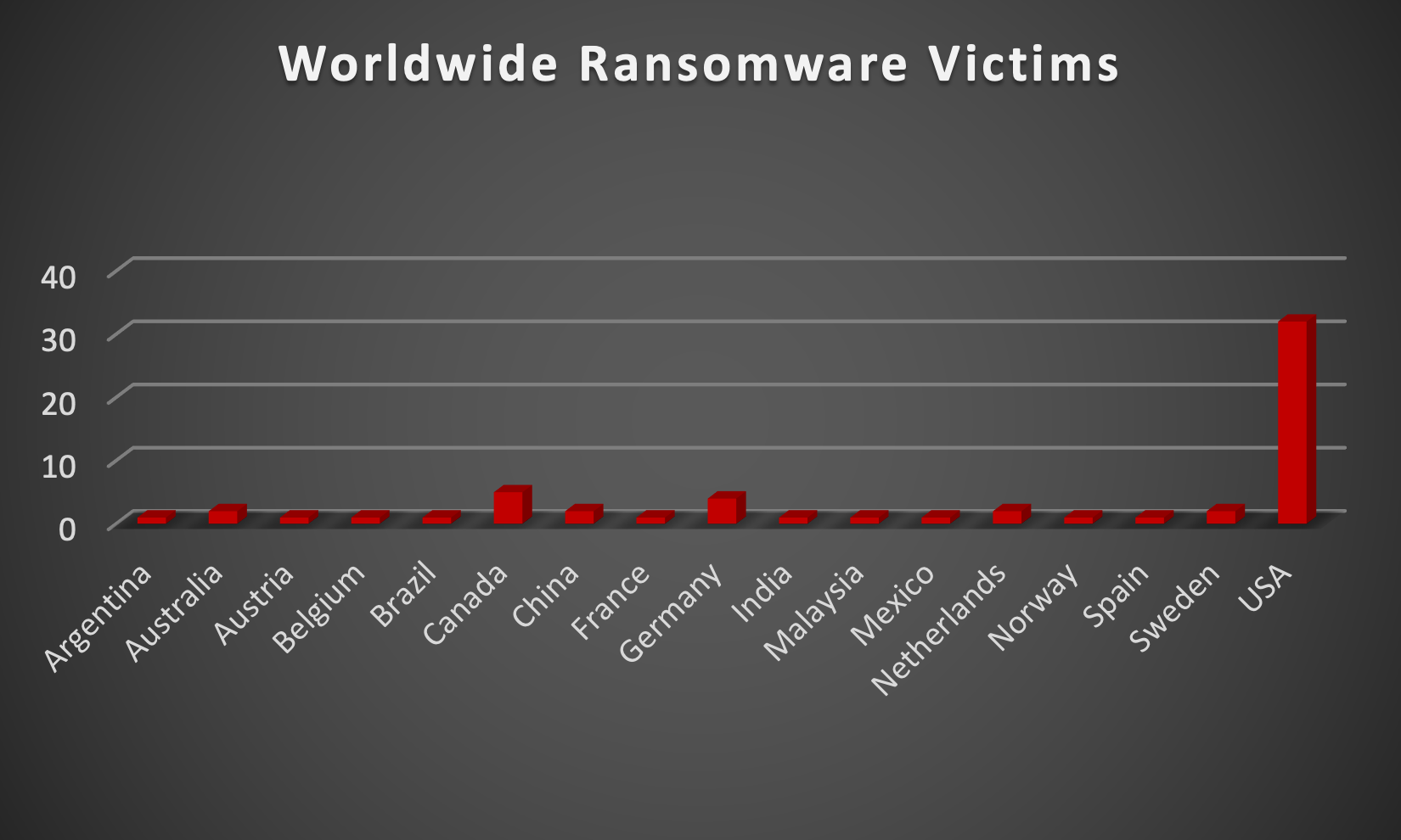 Worldwide Ransomware Victims Chart