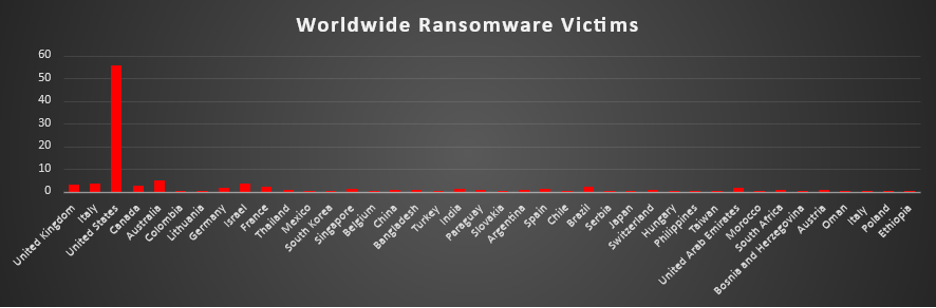 Worldwide Ransomware Victims Chart