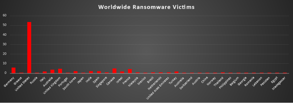 Worldwide Ransomware Victims Chart Worldwide Ransomware Victims Chart