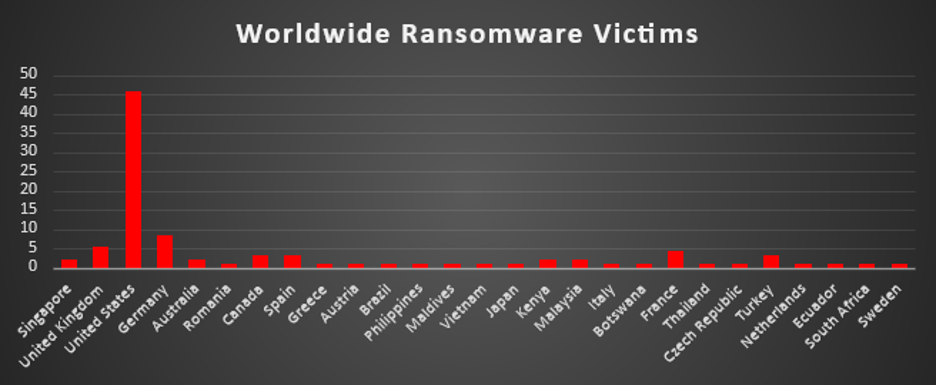 Worldwide Ransomware Victims Chart Worldwide Ransomware Victims Chart