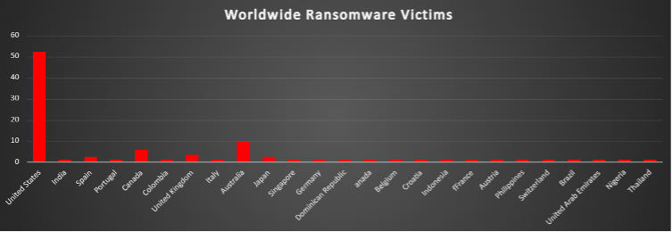Worldwide Ransomware Victims Chart Worldwide Ransomware Victims Chart