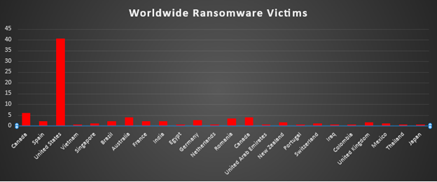 Worldwide Ransomware Victims Chart