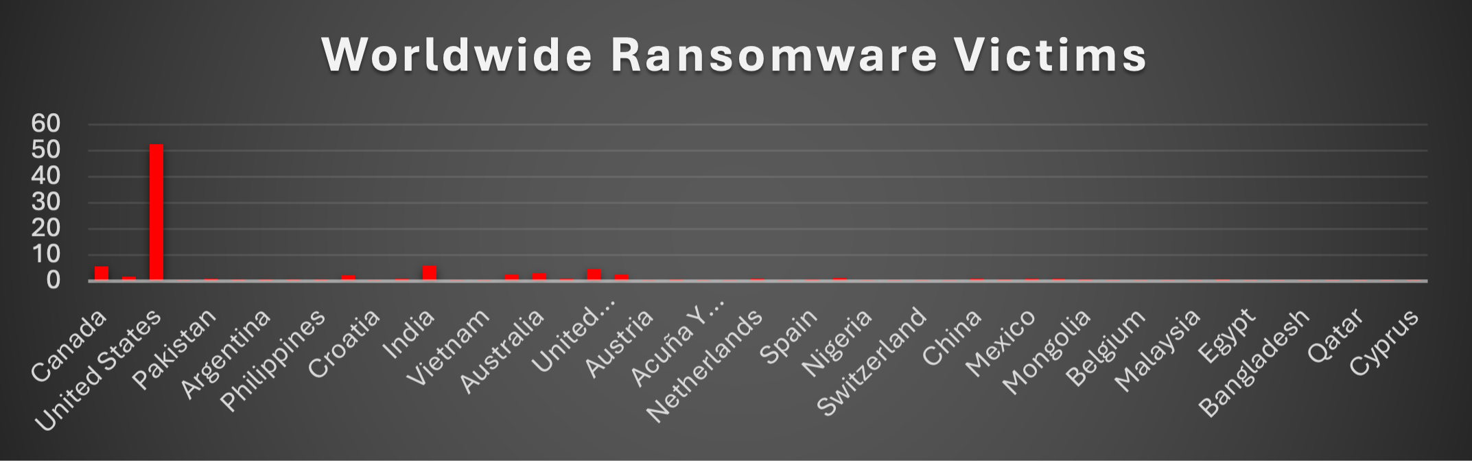 Worldwide Ransomware Victims Chart Worldwide Ransomware Victims Chart