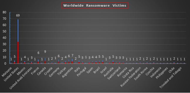 Worldwide Ransomware Victims Chart