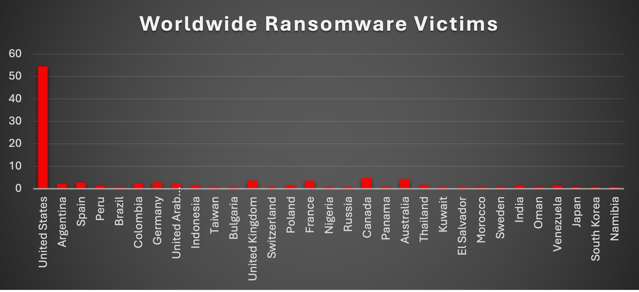 Worldwide Ransomware Victims Chart