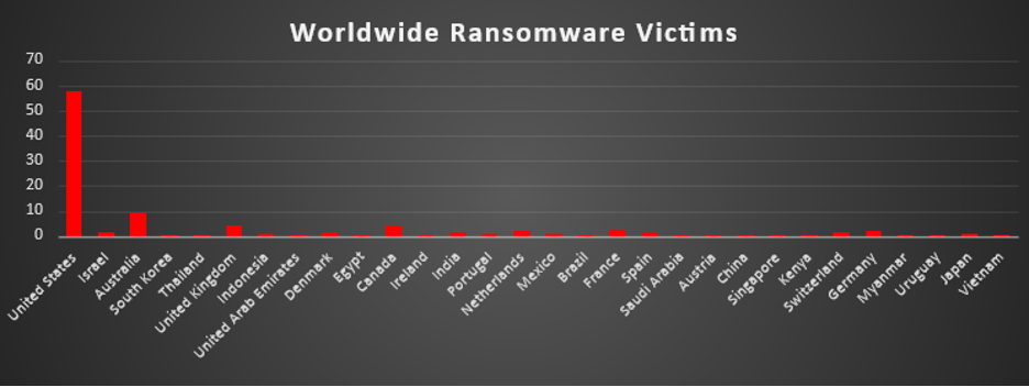 Worldwide Ransomware Victims Chart
