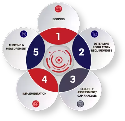 GRC Compliance modelling process